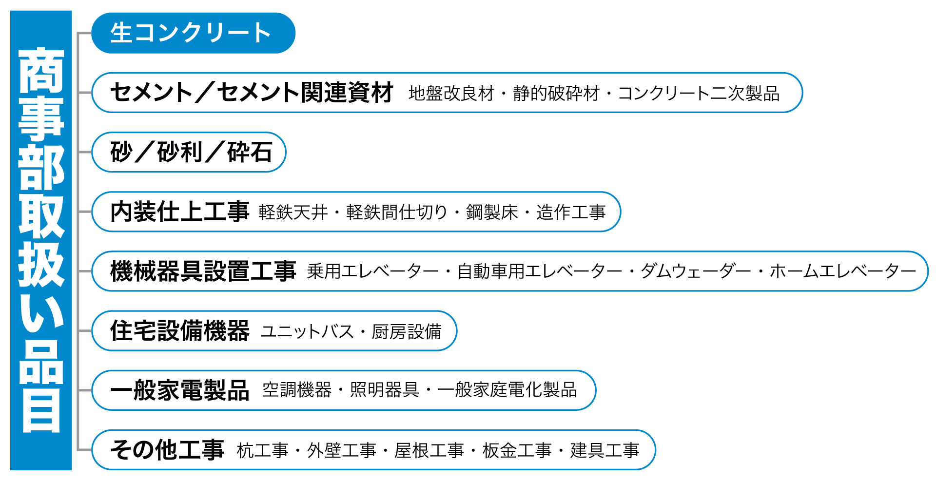 商事部取扱い品目